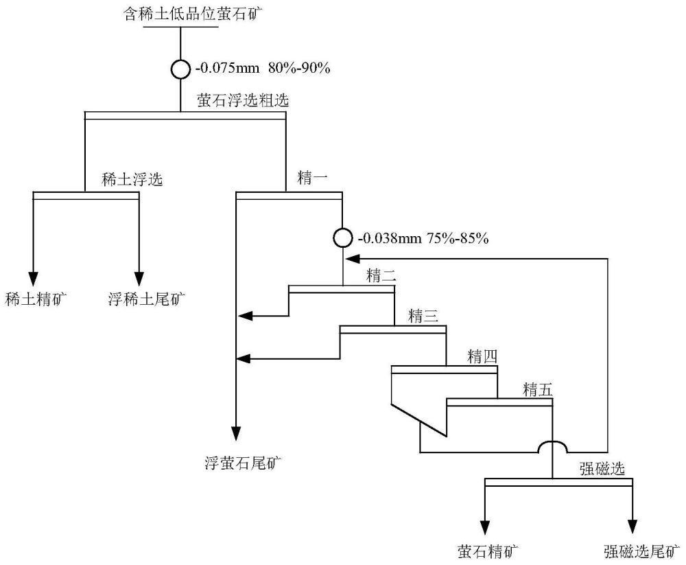 一种从含低品位稀土矿物的萤石矿中获得萤石精矿的选矿方法与流程