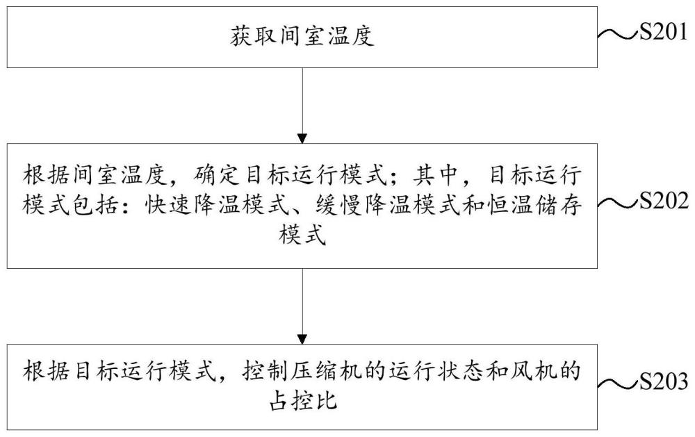 用于水果保鲜的方法、装置、储存设备和存储介质与流程