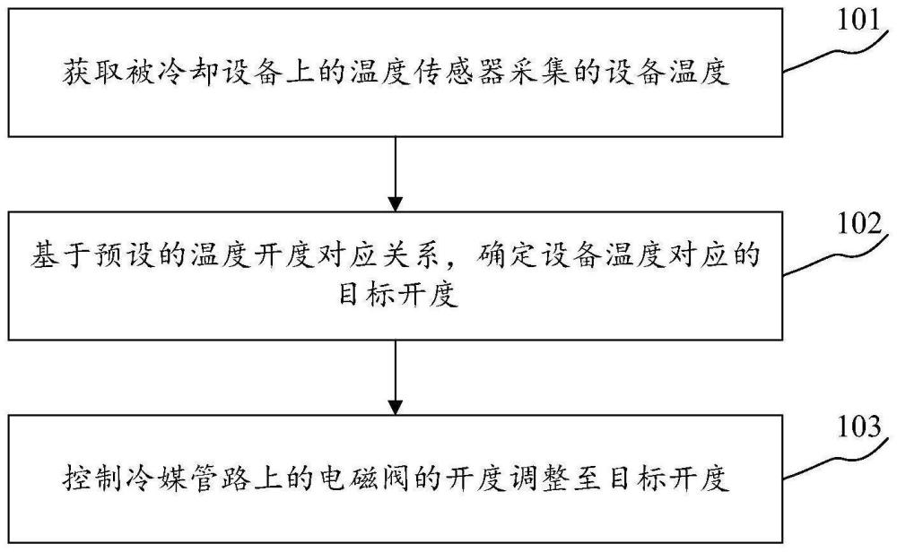 冷媒散热控制方法、冷媒散热控制系统、装置及电子设备与流程