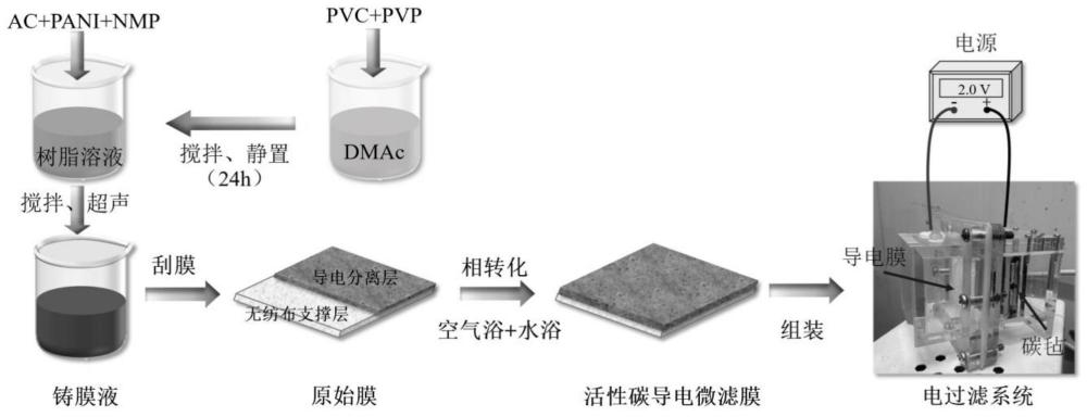 一种活性碳导电微滤膜的制备方法及电过滤系统