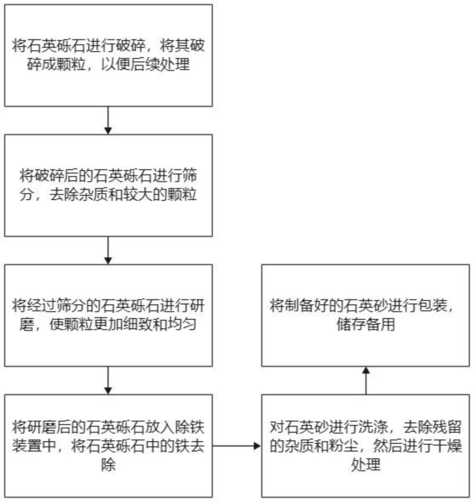 一种利用石英砾石制备石英砂的工艺的制作方法