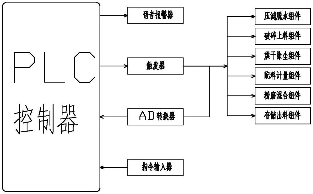 一种赤泥综合利用低碳智能化生产系统的制作方法