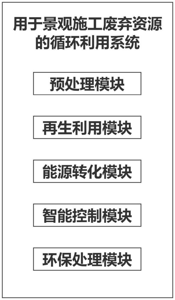 一种用于景观施工废弃资源的循环利用系统及方法