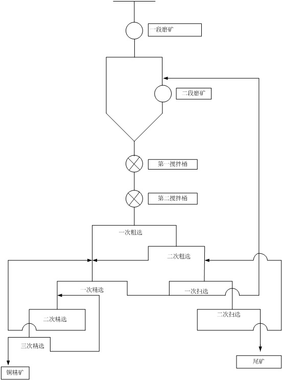 一种含细粒硫化铜强蛇纹石化蚀变矿石的选矿方法与流程