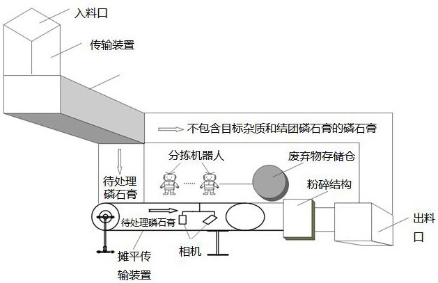 一种基于视觉检测技术的磷石膏杂质去除方法及系统与流程