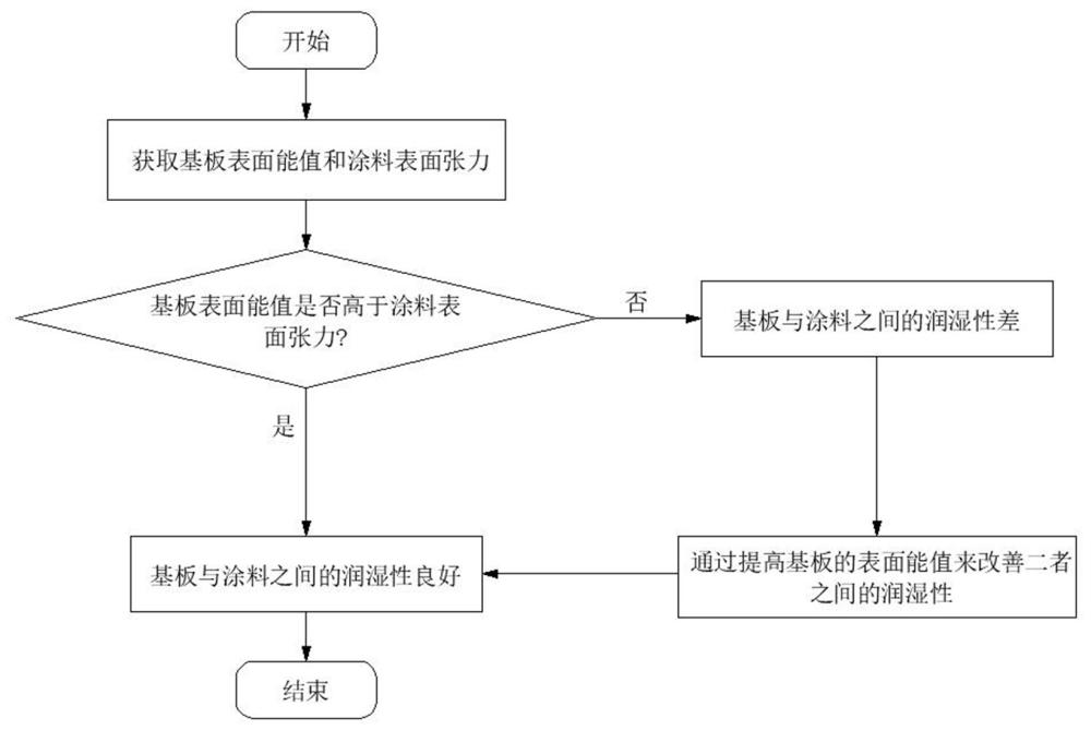 一种改善三防漆涂敷附着力的工艺方法与流程