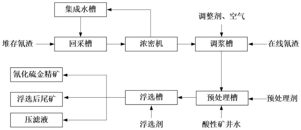 氰渣有价物质的回收方法与流程