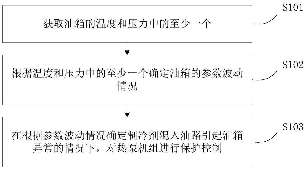 制冷剂混入油路的检测方法、热泵机组及电子设备与流程