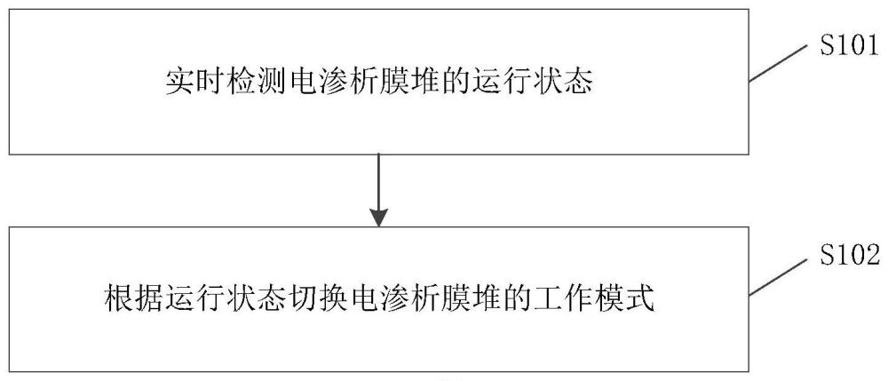 电渗析系统、控制方法及电子设备与流程