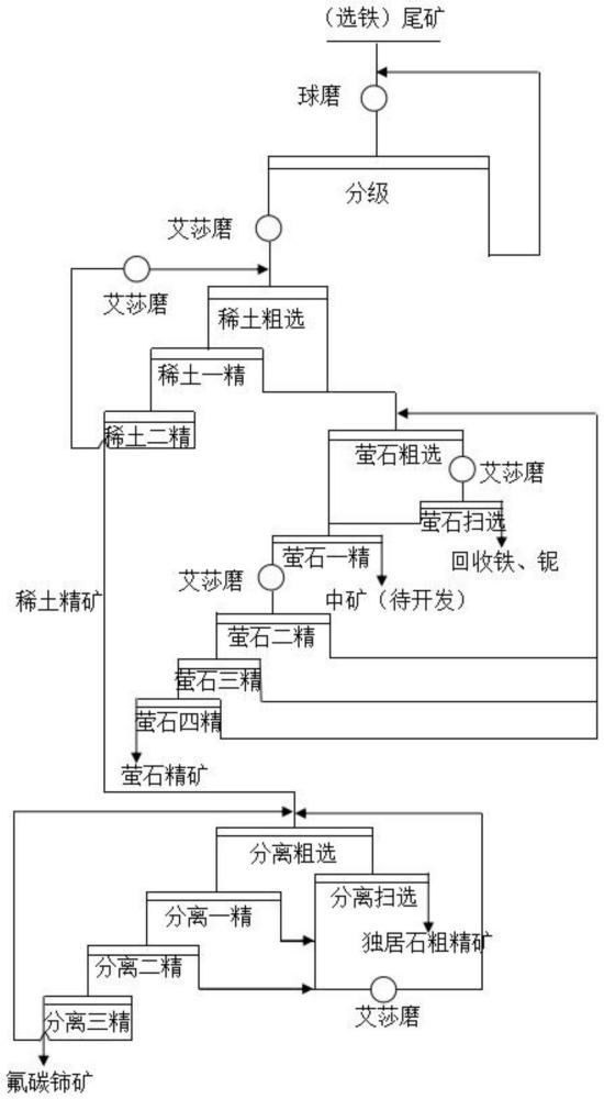 一种从白云鄂博尾矿中回收稀土、萤石的选矿工艺的制作方法