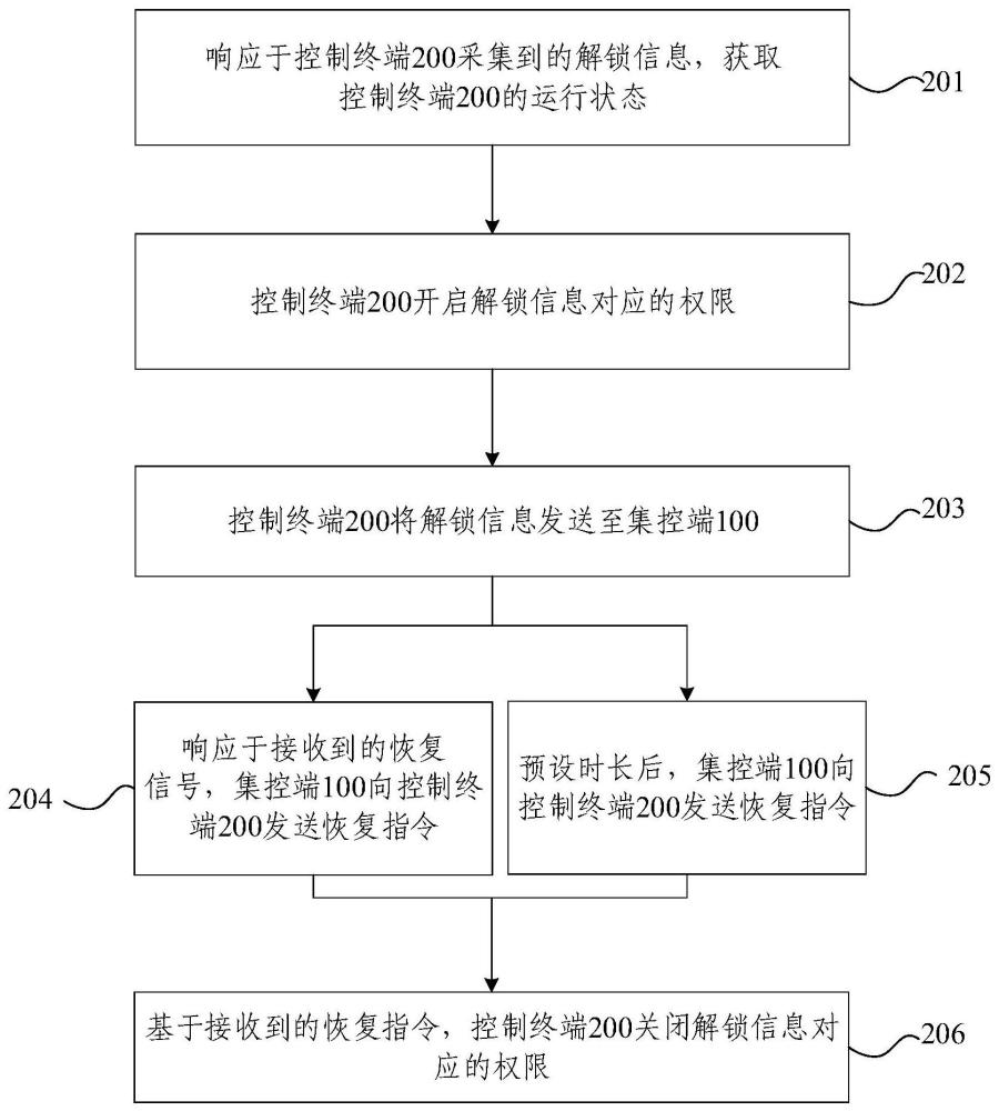 中央空调集控系统及其控制方法、装置与流程