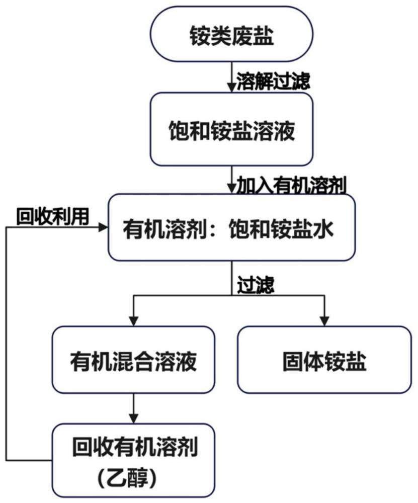 一种含有机物的铵类废盐资源化处理方法