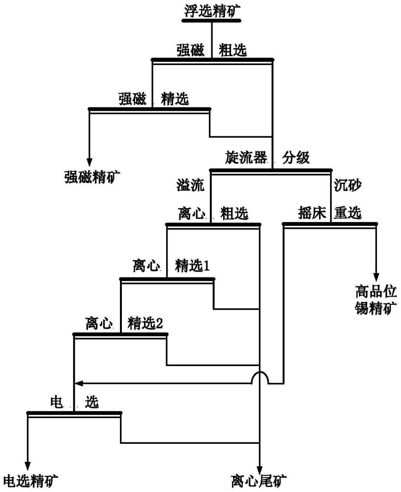 一种电气石型浮选锡精矿的提质方法