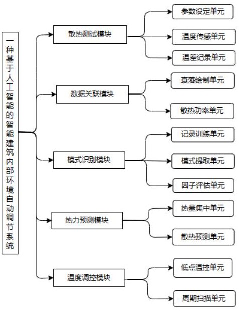 一种基于人工智能的智能建筑内部环境自动调节系统及方法与流程