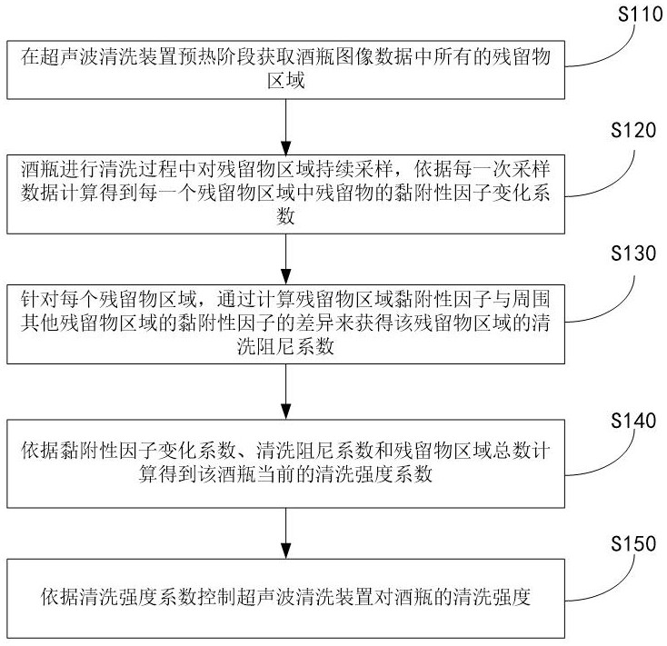 一种视觉辅助下酒瓶洗刷控制方法及系统与流程