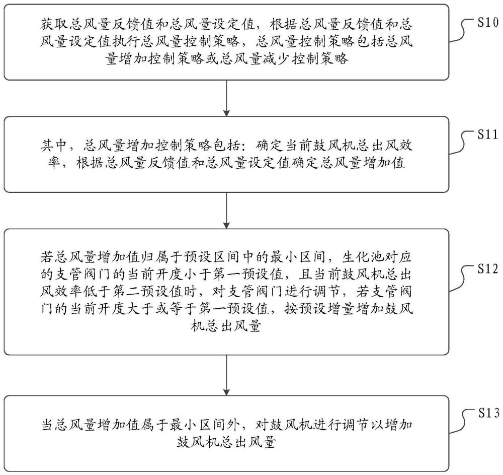一种曝气风量耦合控制方法、装置、介质和智能曝气系统与流程