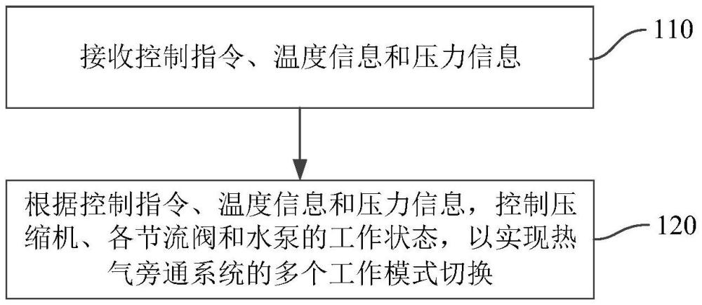 一种热气旁通系统的控制方法和系统与流程