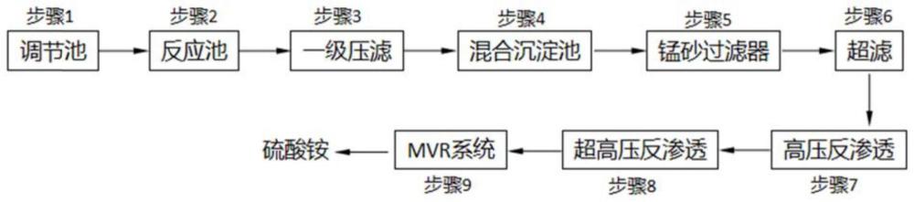 一种磷酸铁生产废水提取硫酸铵的系统及工艺的制作方法