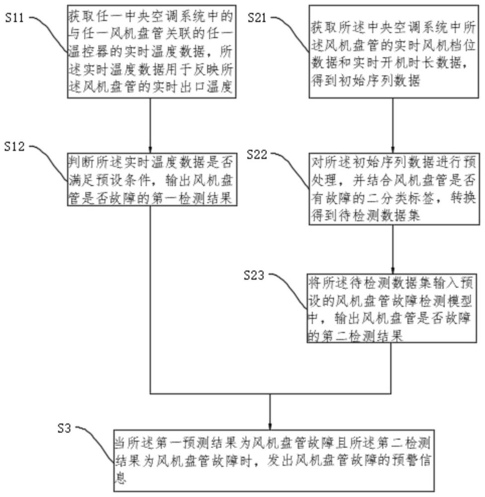 一种基于温控器对风机盘管进行故障检测的方法、装置、计算机设备及系统与流程