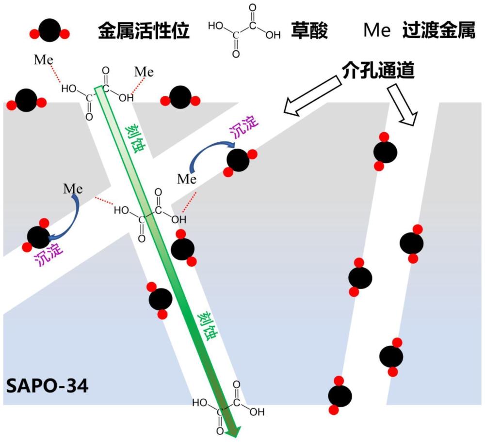 一种催化氧化VOCs且具有抗水能力的介孔SAPO-34分子筛基催化剂及制备方法与流程