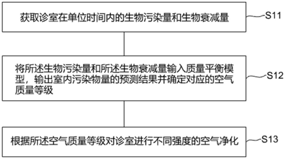 一种呼吸科诊室空气净化方法、系统、设备及存储介质