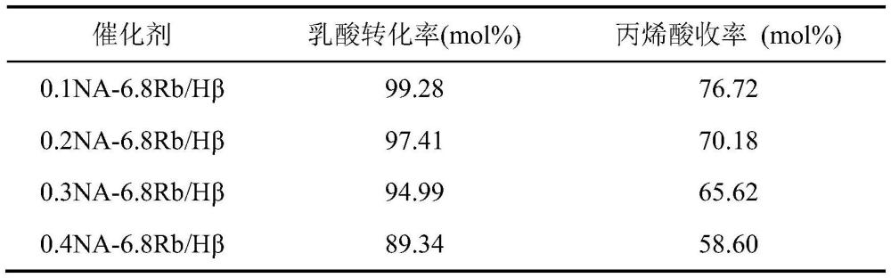 一种用于乳酸脱水制备丙烯酸的改性Hβ沸石催化剂及其制备与应用