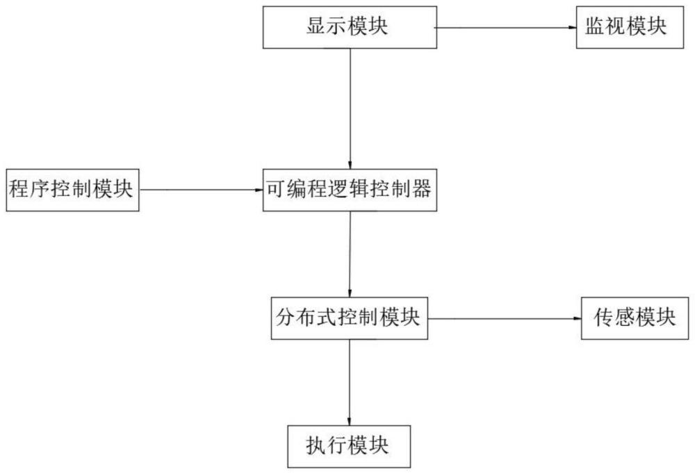 一种基于工业自动化的顺序控制系统的制作方法