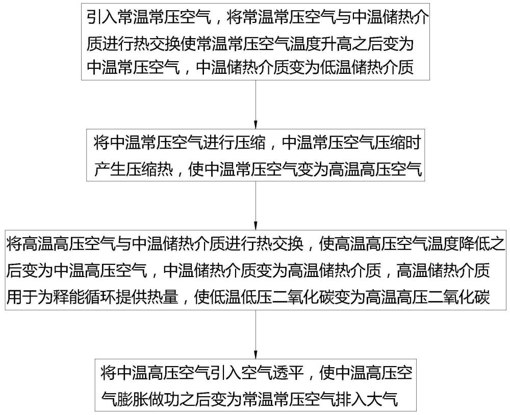 一种压缩空气耦合超临界二氧化碳循环储能方法及装置