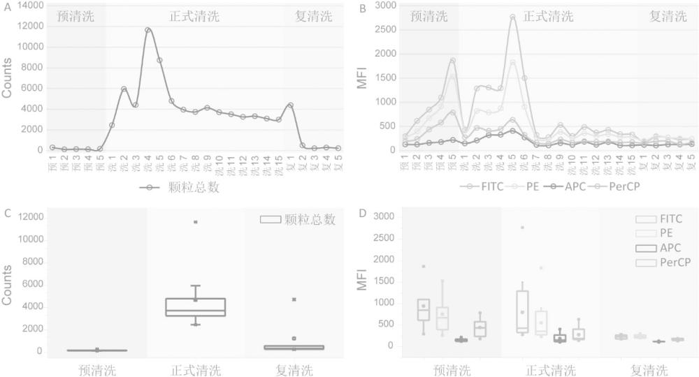 一种自动清洗类型流式细胞仪进样端清洗方法