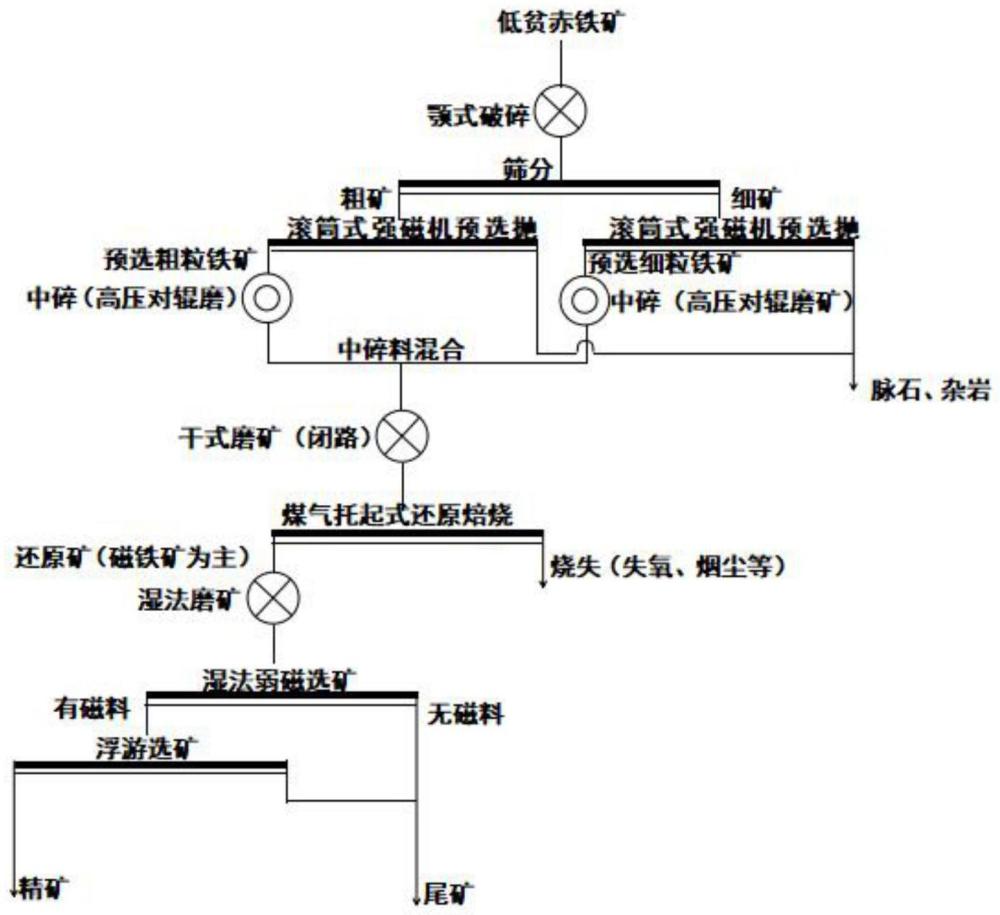 一种低贫赤铁矿高效组合式选矿工艺的制作方法