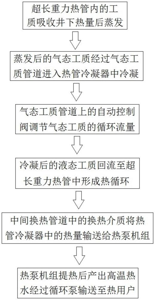 一种超长重力热管循环工质与热泵机组联动耦合控制方法与流程