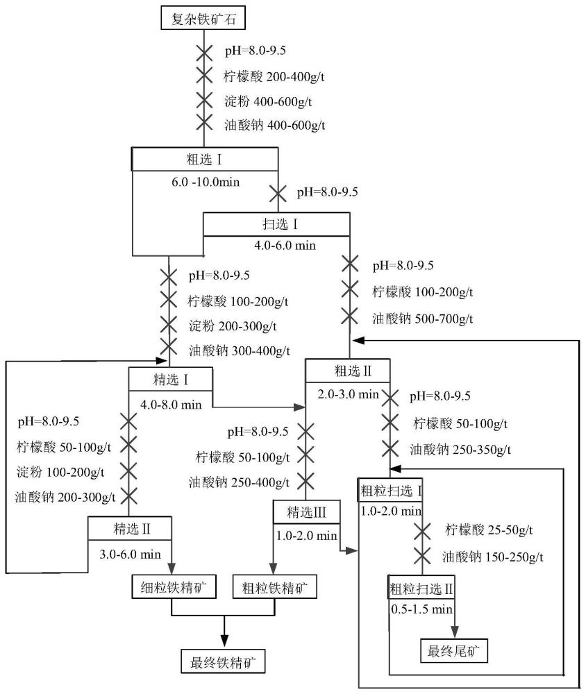 一种微细粒嵌布复杂难选铁矿石的分流分速浮选方法与流程