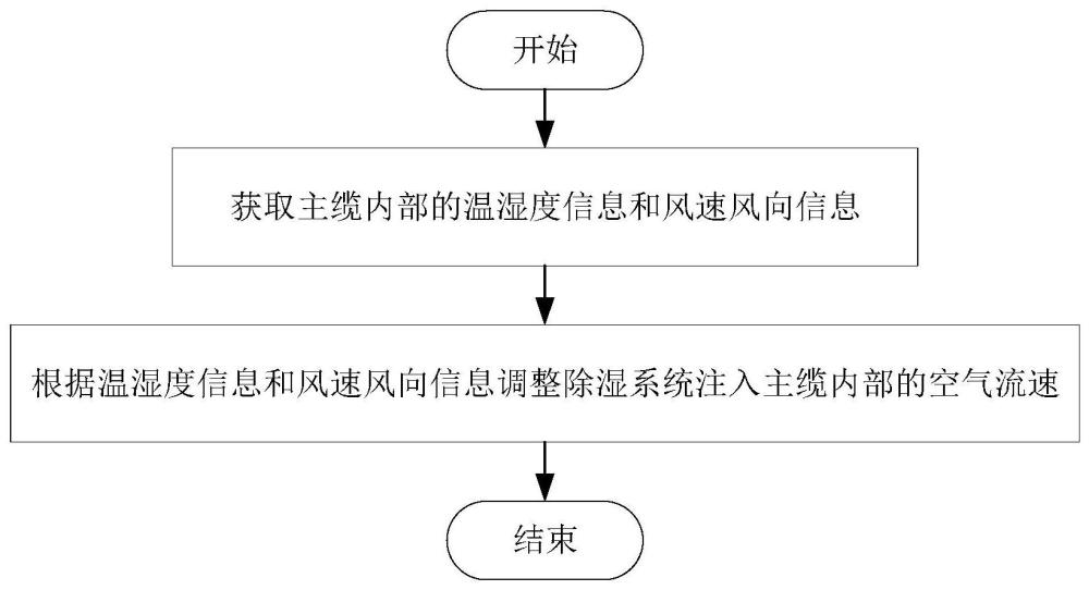 悬索桥主缆除湿方法及系统与流程