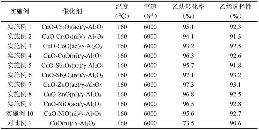 Cu-M双金属氧化物催化剂在乙炔选择性加氢制乙烯中的应用