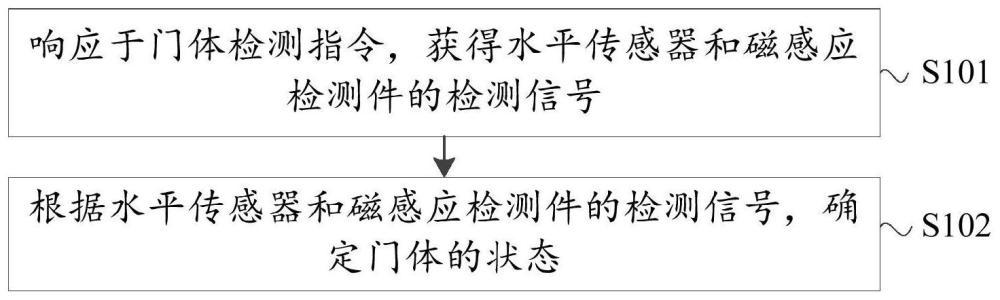 用于门体位移检测的方法及装置、制冷设备、计算机可读存储介质与流程