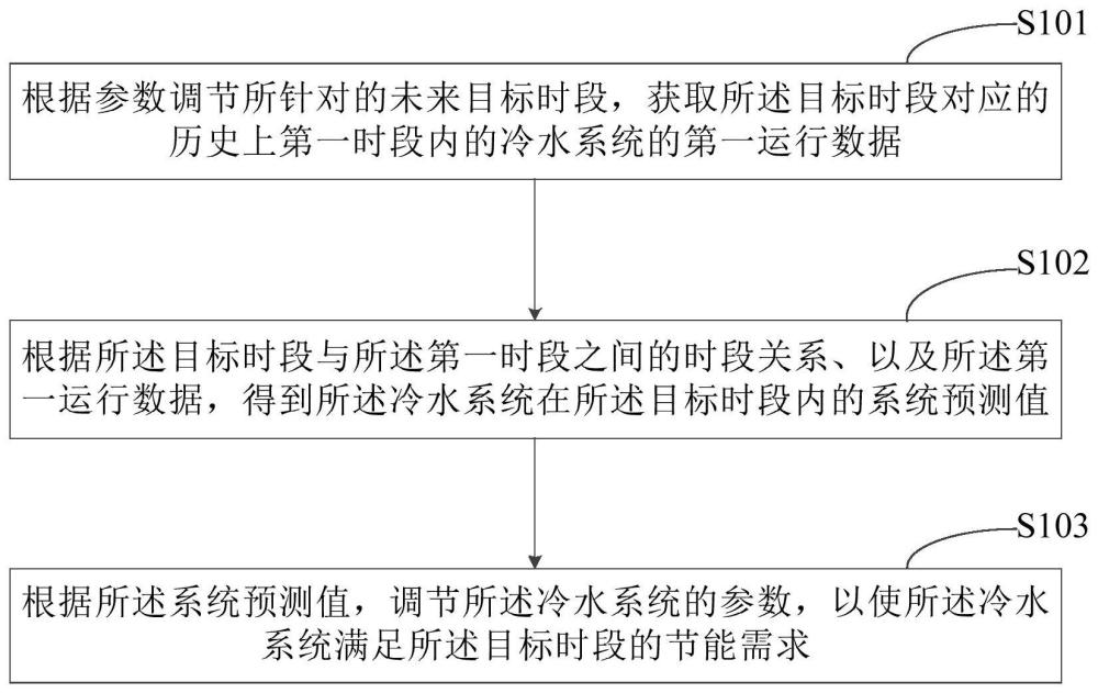 一种用于冷水系统的参数调节方法及装置与流程