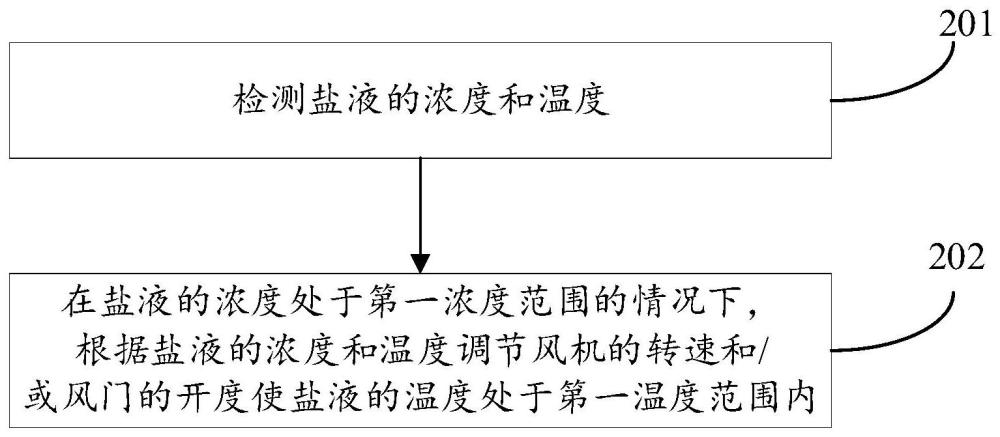 奶酪储存的控制方法及装置、冰箱、存储介质与流程