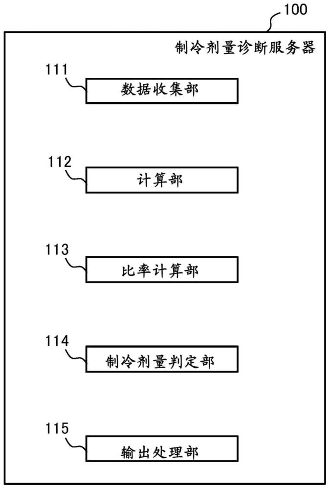 制冷剂量诊断装置、制冷剂系统以及制冷剂量诊断方法与流程