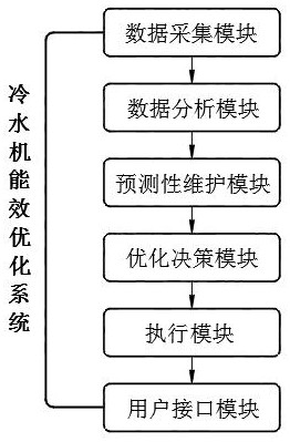 一种基于智能算法的冷水机能效优化系统的制作方法