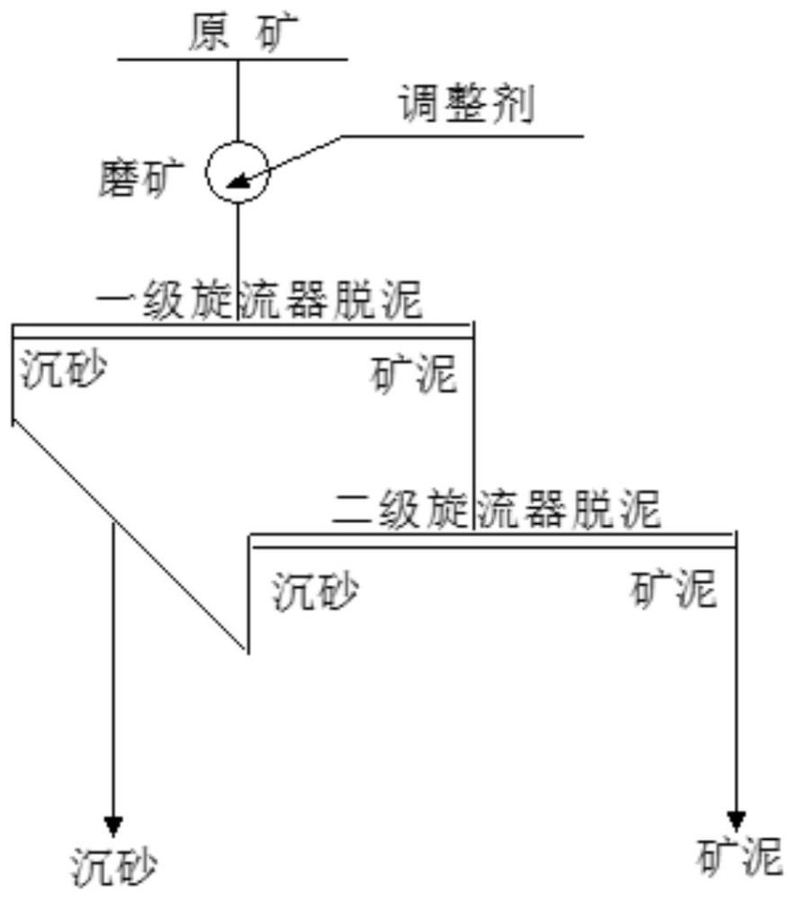 一种锂辉石矿的选矿脱泥方法与流程