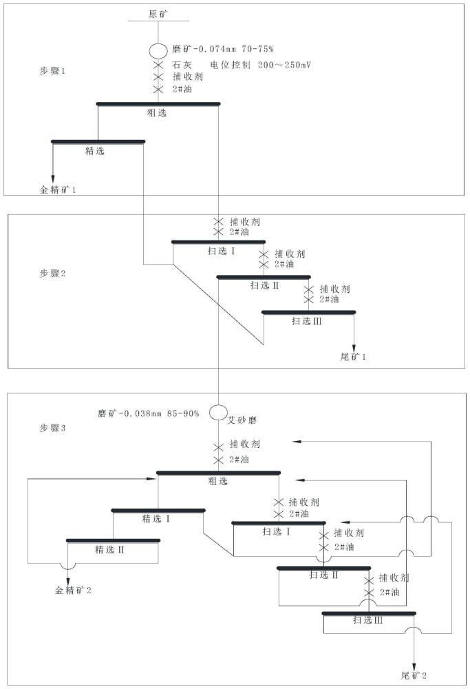 含砷低品位微细粒浸染型金矿高效选矿方法与流程