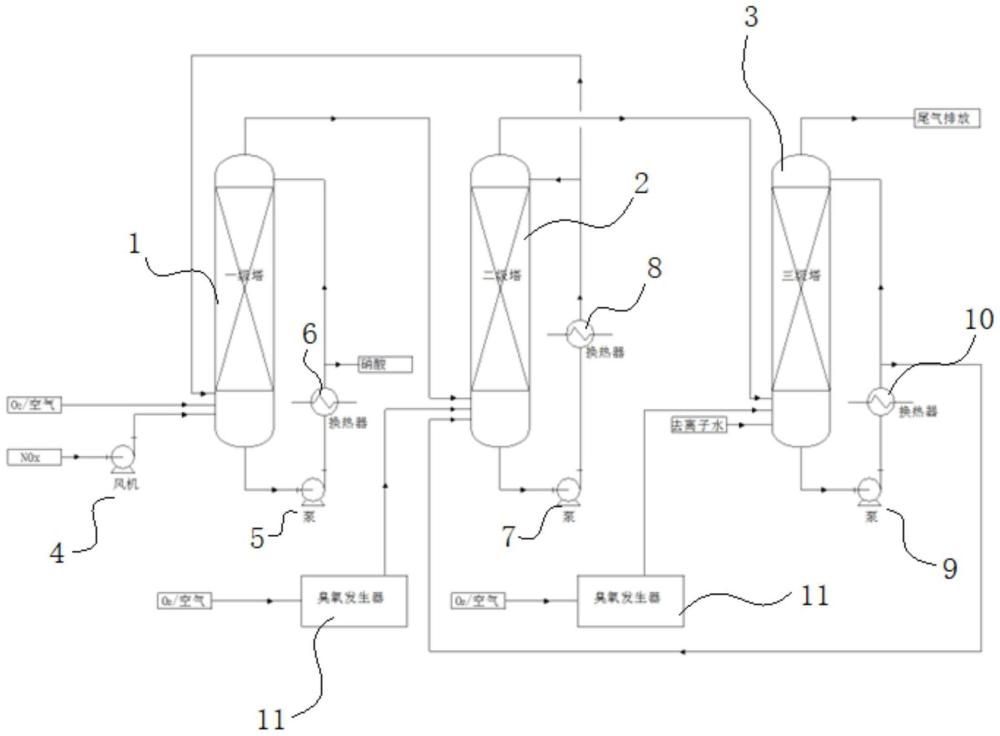 一种气相氧化处理氮氧化物的工艺系统与方法与流程