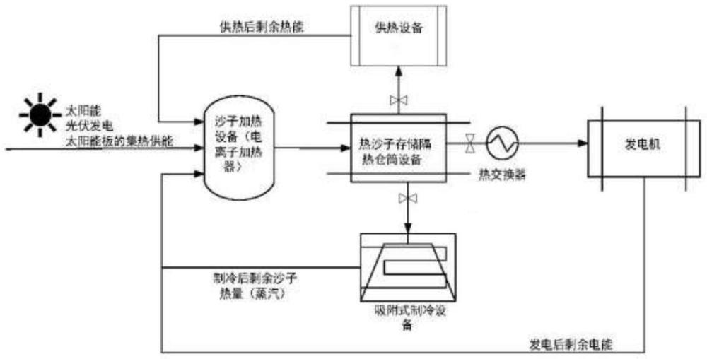 一种基于沙子储热供能的储热交换系统