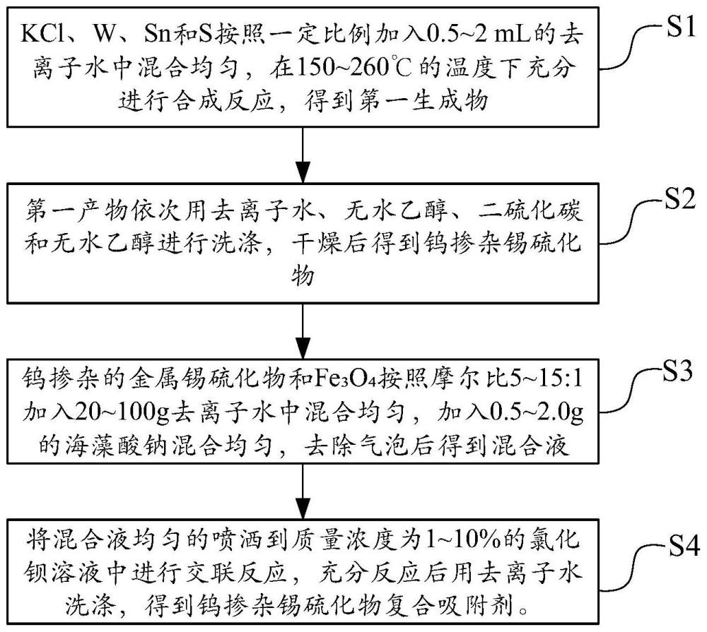 钨掺杂锡硫化物复合吸附剂的制备方法以及铷吸附材料与流程