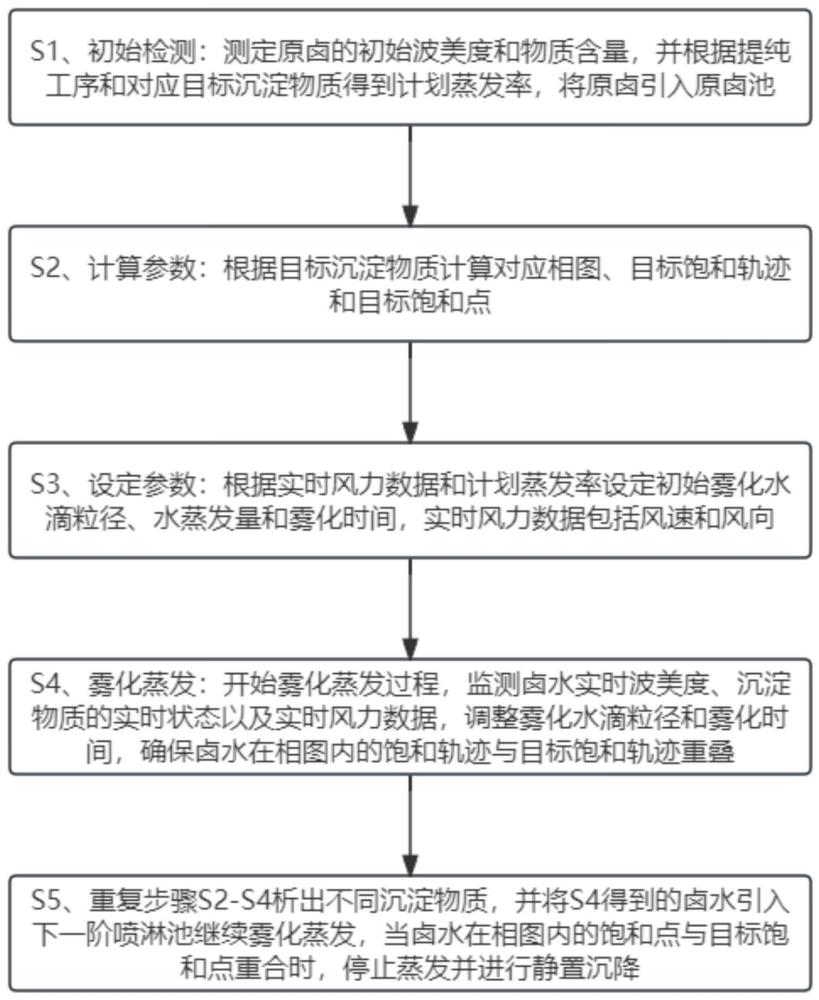 一种卤水雾化蒸发浓缩方法与流程