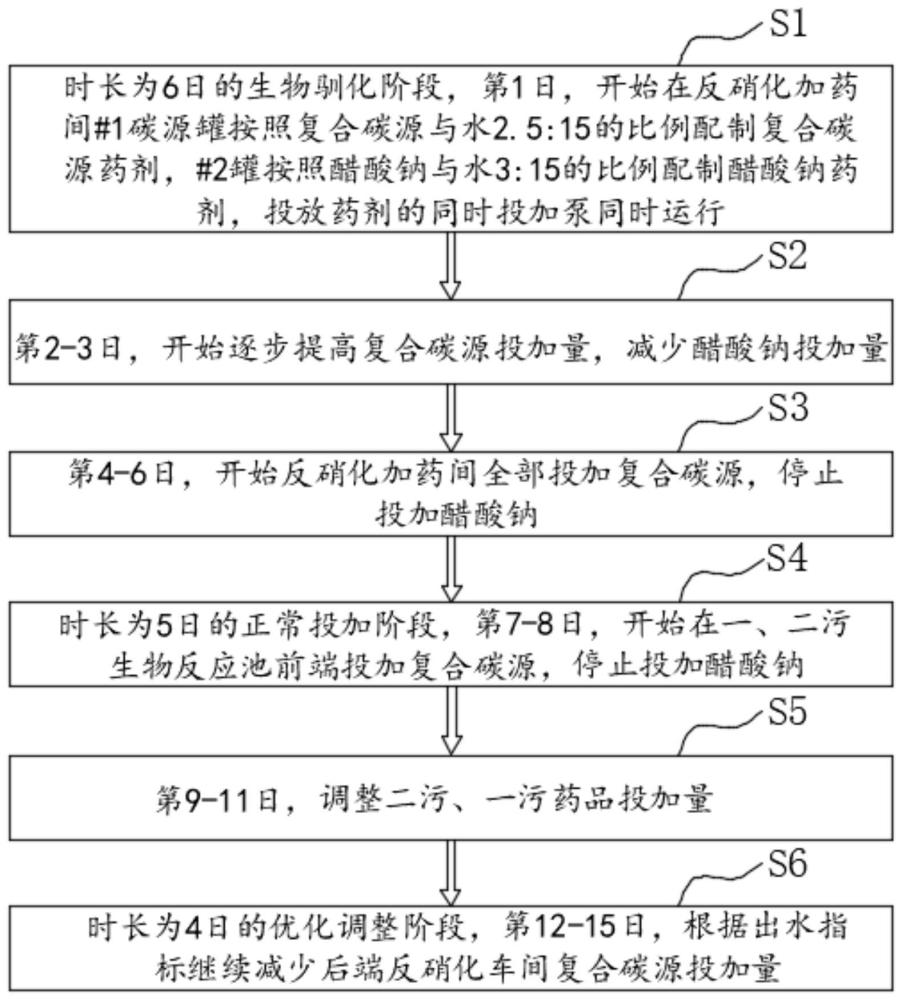 一种投加复合碳源的污水处理试验方法与流程