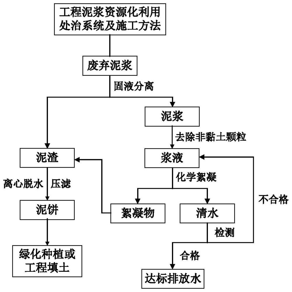 工程泥浆资源化利用处治系统及施工方法