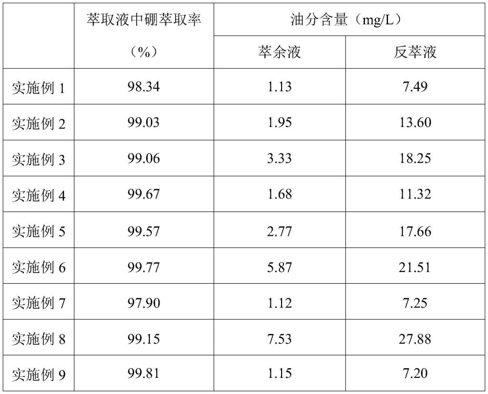 一种用于盐湖卤水中萃取硼酸的萃取剂及萃取硼酸的方法与流程