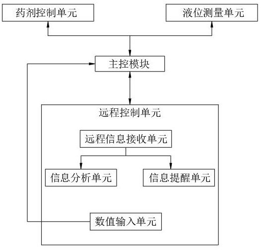 一种选矿浮选机液位自动控制系统的制作方法