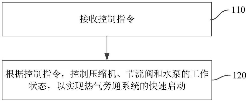 一种热气旁通系统的启动控制方法和系统与流程